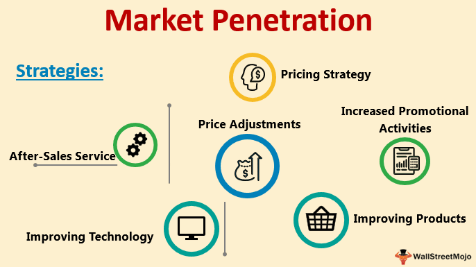 market penetration