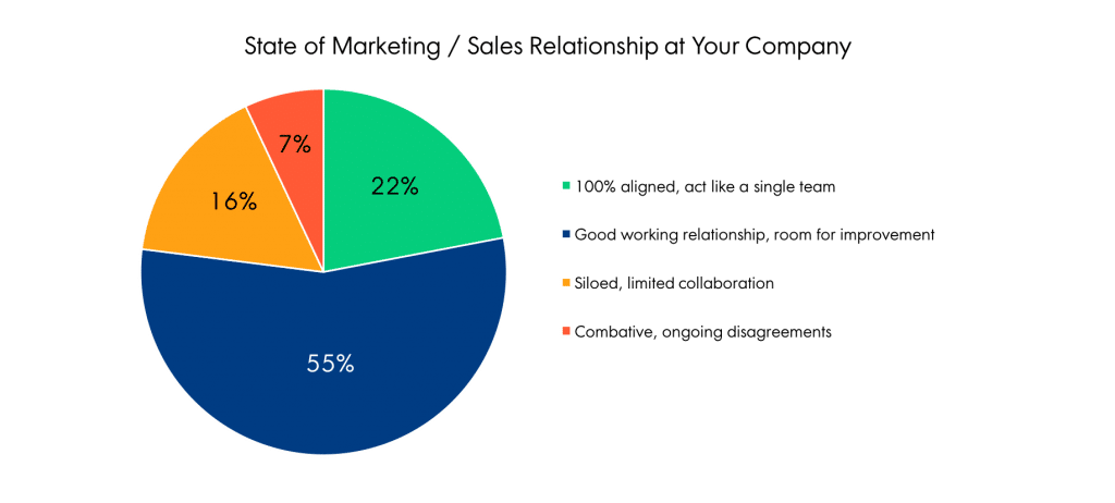 marketing sales relationship