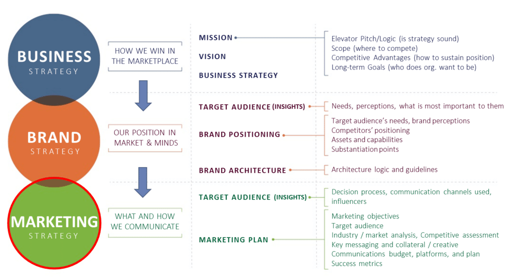 Business strategy and marketing strategy