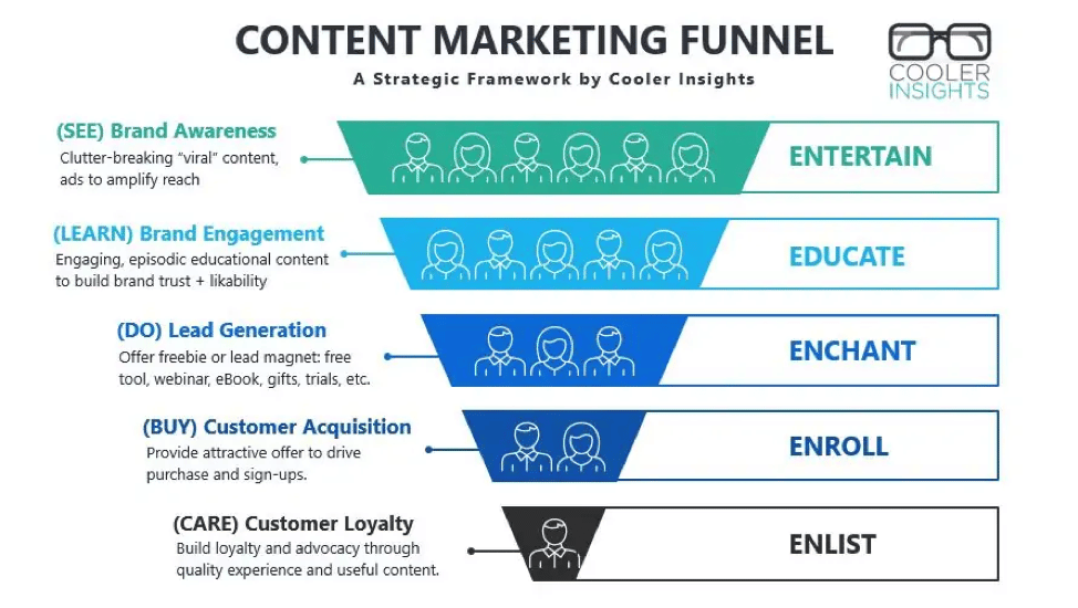 content by funnel stage