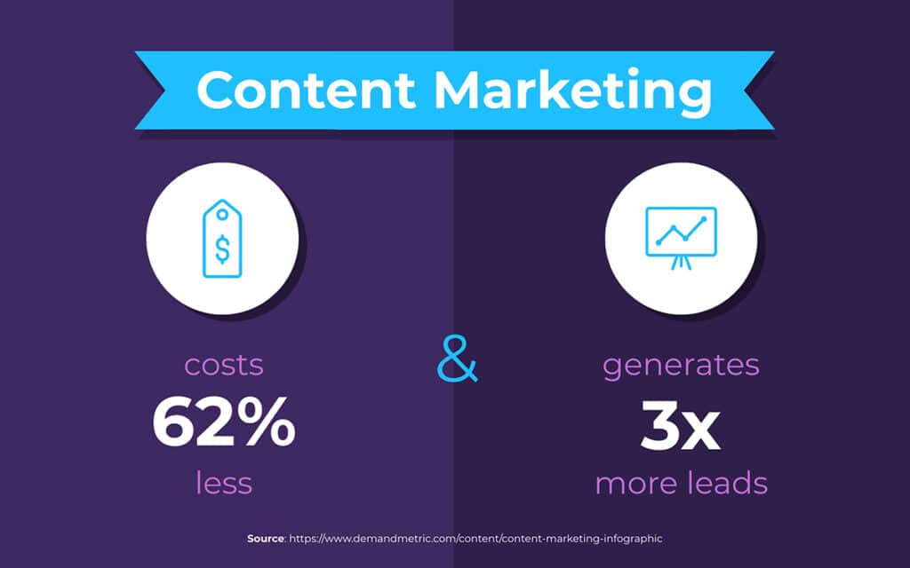 content marketing stat