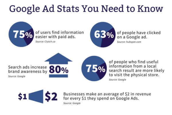 Google Ad stats