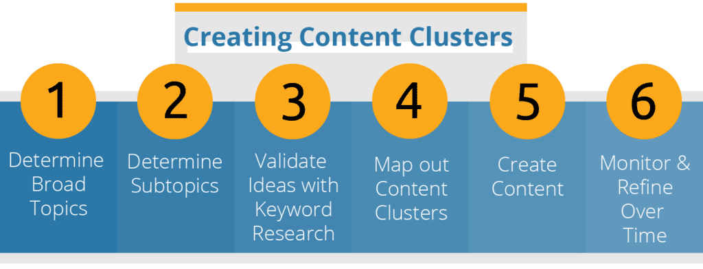 content clusters
