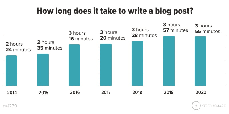 time it takes to write a blog post