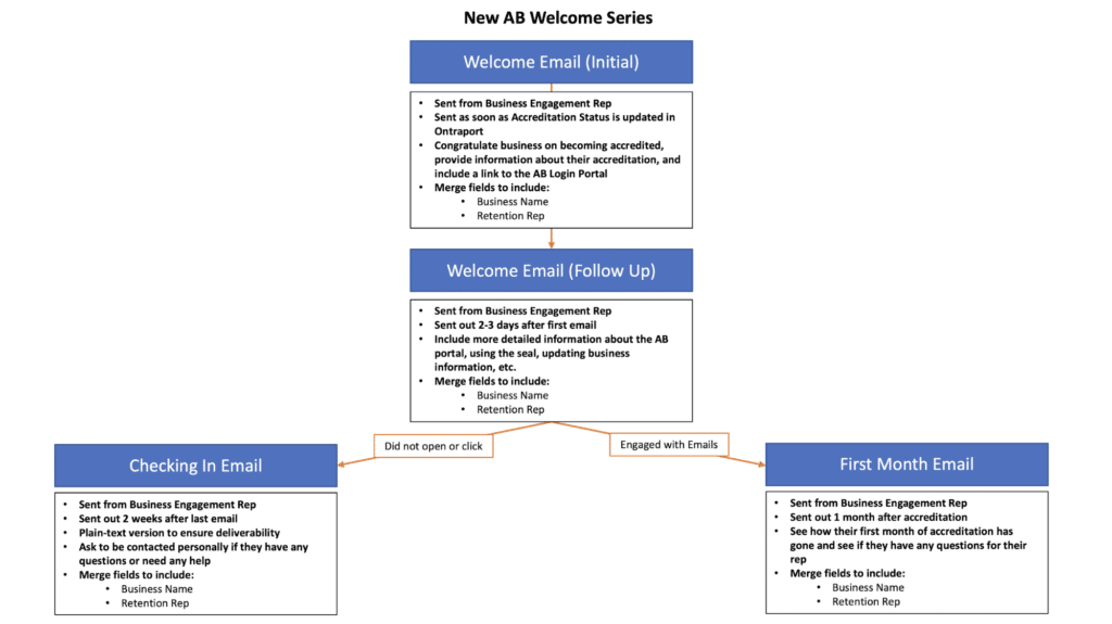 New AB Welcome Email workflow