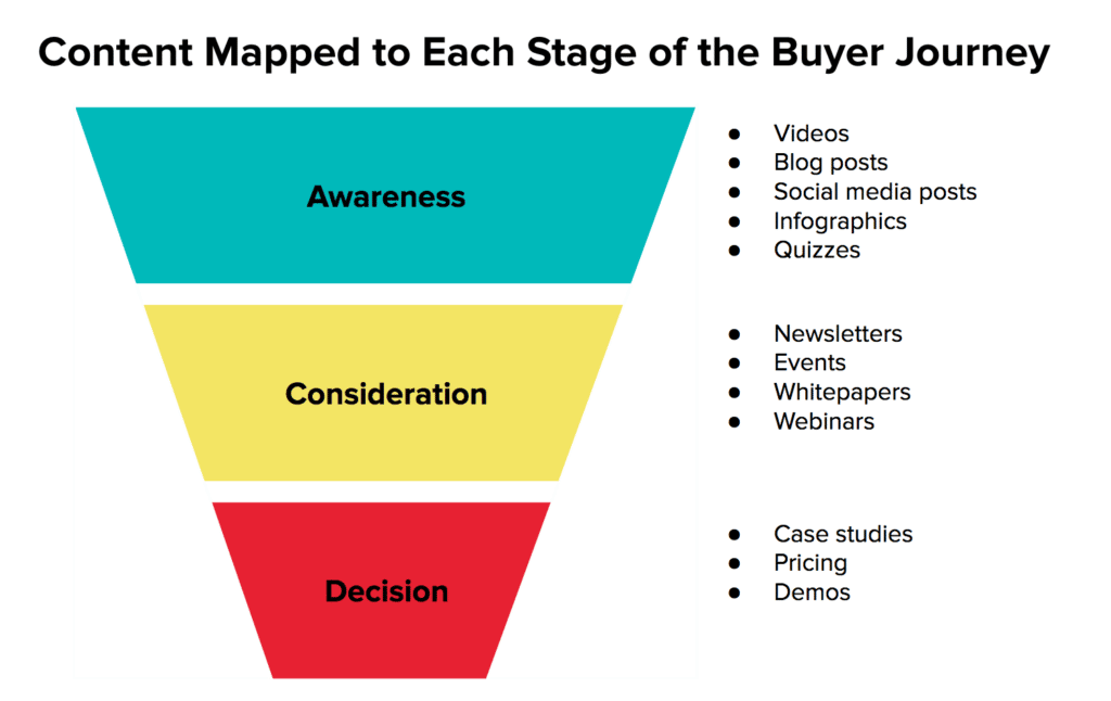 content marketing buyer journey