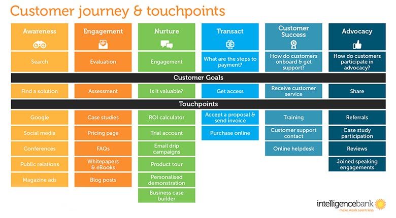 customer journey and touchpoints