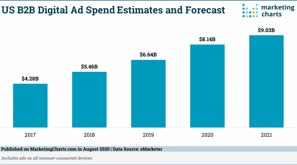 B2B digital ad spend