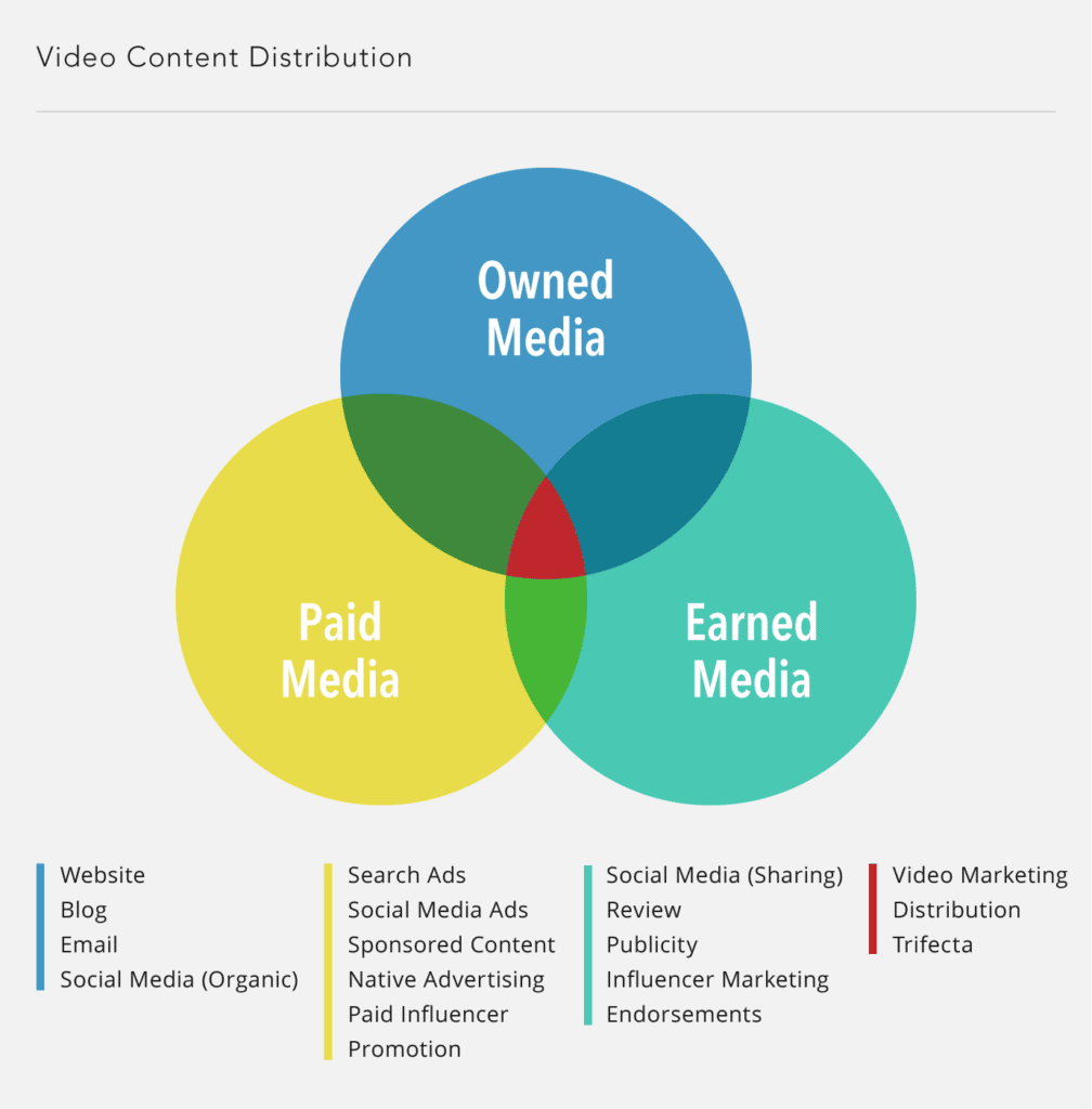 owned, paid, and earned media