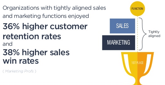 Sales and Marketing Alignment Statistic
