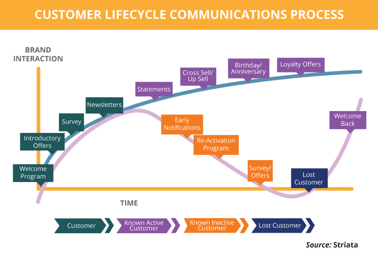 customer lifecycle communications process