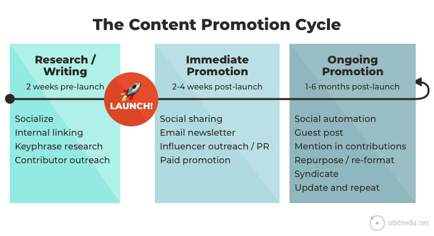 content promotion cycle