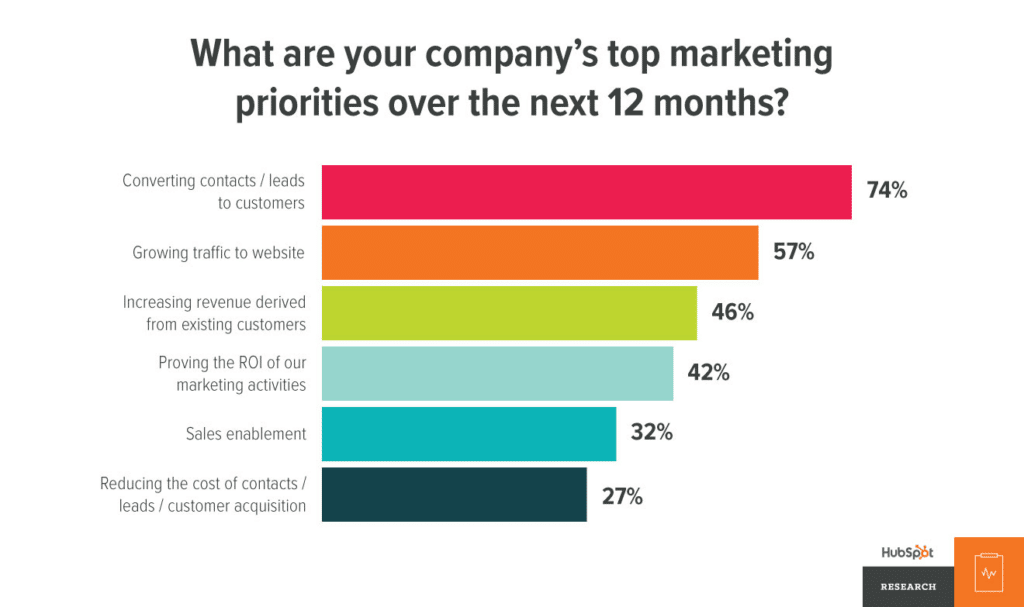 top marketing priority statistic